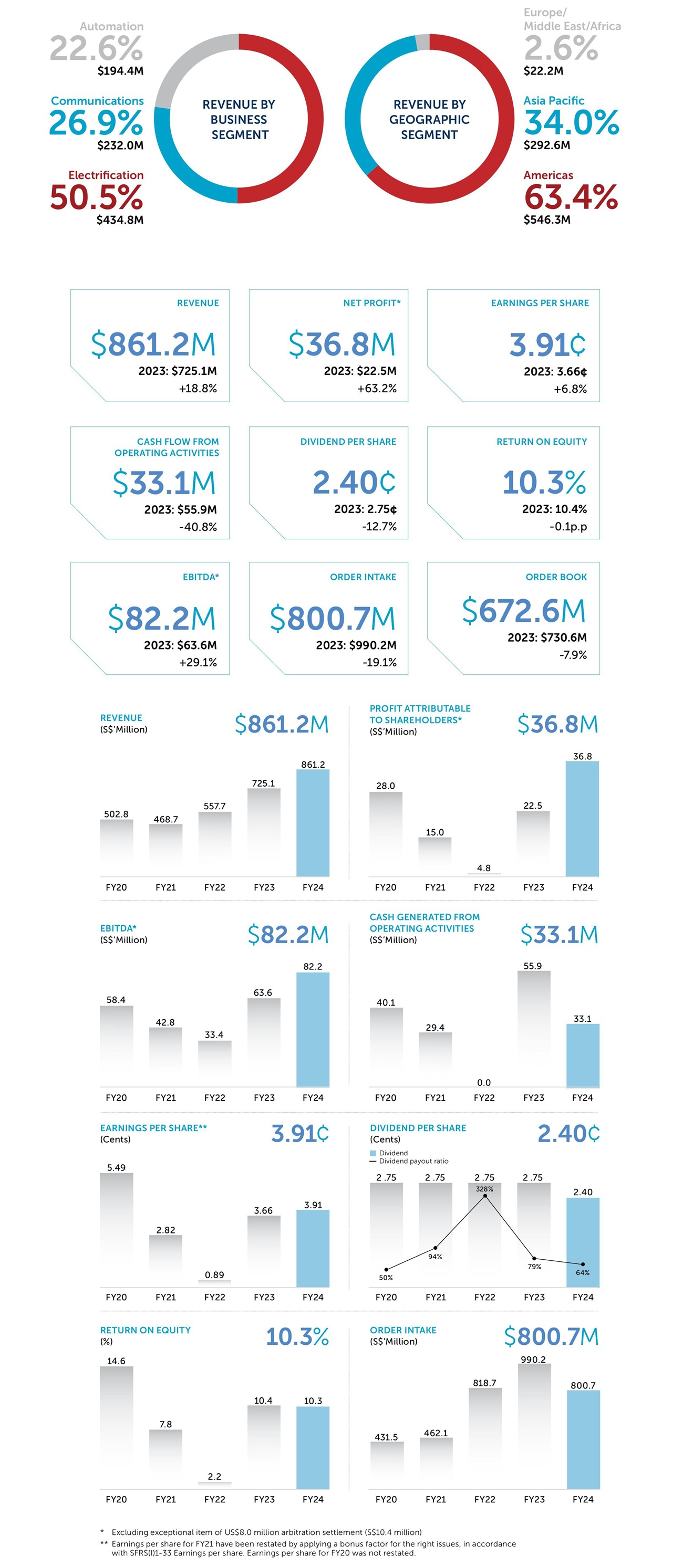 Financial Highlights