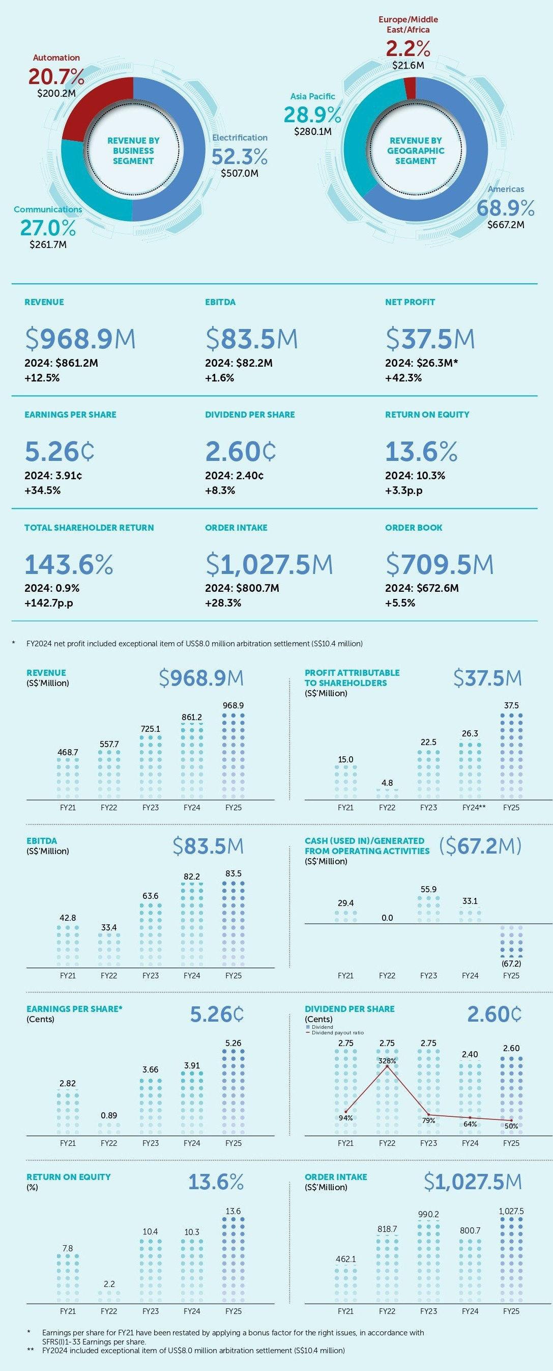 Financial Highlights